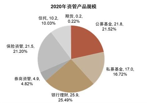 圖表1:中國國內(nèi)資管產(chǎn)品規(guī)模預計基準情景下2030年中國資產(chǎn)管理行業(yè)