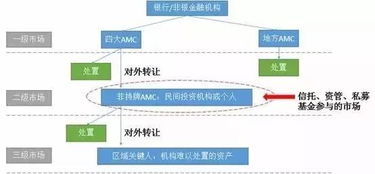 不良資產如何處置才能獲取高利潤